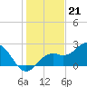 Ballast Point tide chart for Wednesday, December 21, 2022