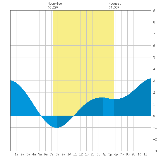 Ballast Point tide chart for Thursday, December 22, 2022