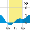 Ballast Point tide chart for Thursday, December 22, 2022