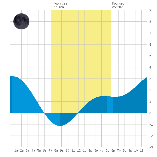 Ballast Point tide chart for Friday, December 23, 2022