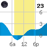 Ballast Point tide chart for Friday, December 23, 2022
