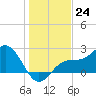 Ballast Point tide chart for Saturday, December 24, 2022