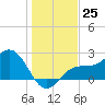 Ballast Point tide chart for Sunday, December 25, 2022