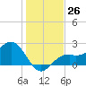 Ballast Point tide chart for Monday, December 26, 2022