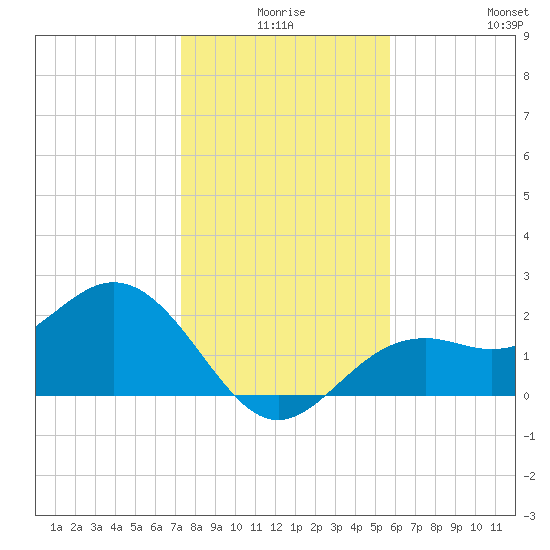 Ballast Point tide chart for Tuesday, December 27, 2022