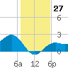 Ballast Point tide chart for Tuesday, December 27, 2022