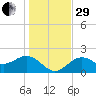 Ballast Point tide chart for Thursday, December 29, 2022
