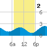 Ballast Point tide chart for Friday, December 2, 2022