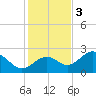 Ballast Point tide chart for Saturday, December 3, 2022