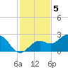 Ballast Point tide chart for Monday, December 5, 2022