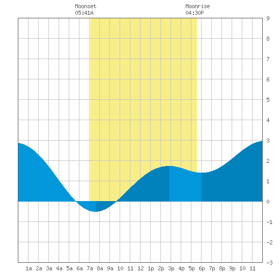 Ballast Point tide chart for Tuesday, December 6, 2022