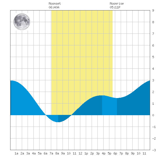 Ballast Point tide chart for Wednesday, December 7, 2022