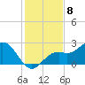 Ballast Point tide chart for Thursday, December 8, 2022