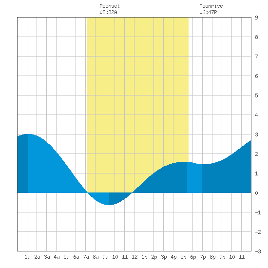 Ballast Point tide chart for Friday, December 9, 2022