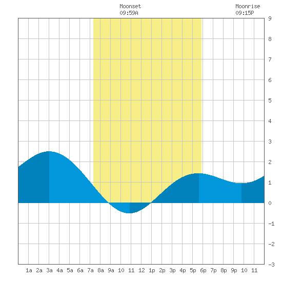 Ballast Point tide chart for Tuesday, January 10, 2023