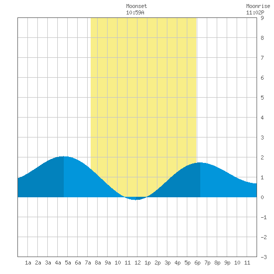 Ballast Point tide chart for Thursday, January 12, 2023