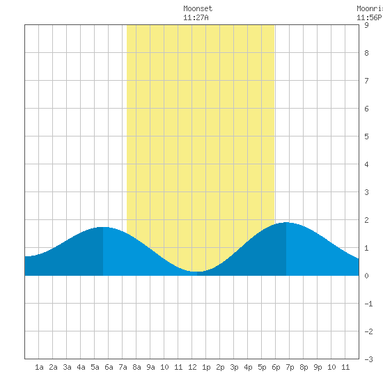 Ballast Point tide chart for Friday, January 13, 2023