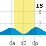 Ballast Point tide chart for Friday, January 13, 2023