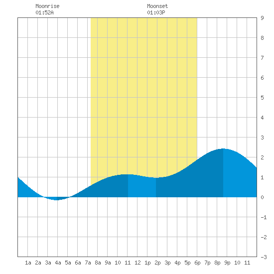 Ballast Point tide chart for Monday, January 16, 2023