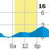 Ballast Point tide chart for Monday, January 16, 2023