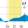 Ballast Point tide chart for Tuesday, January 17, 2023