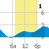 Ballast Point tide chart for Sunday, January 1, 2023