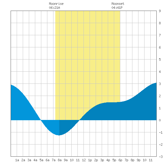 Ballast Point tide chart for Friday, January 20, 2023