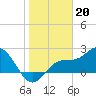 Ballast Point tide chart for Friday, January 20, 2023