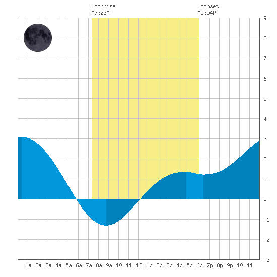 Ballast Point tide chart for Saturday, January 21, 2023