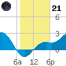 Ballast Point tide chart for Saturday, January 21, 2023