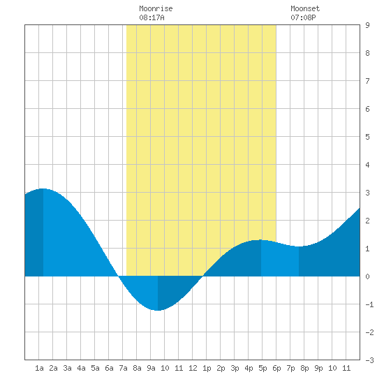 Ballast Point tide chart for Sunday, January 22, 2023