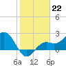 Ballast Point tide chart for Sunday, January 22, 2023
