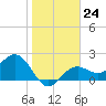 Ballast Point tide chart for Tuesday, January 24, 2023