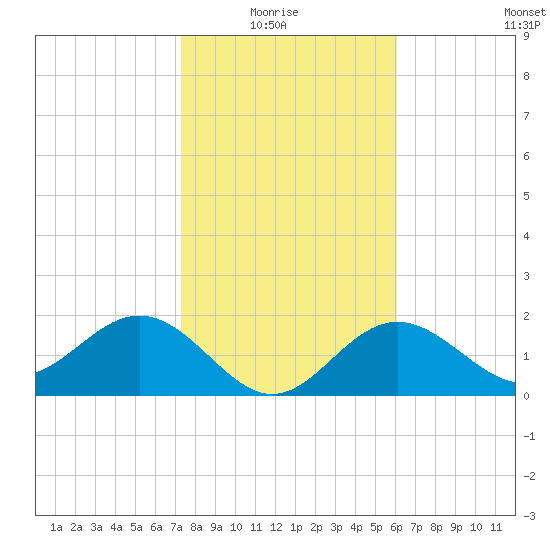 Ballast Point tide chart for Thursday, January 26, 2023