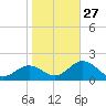 Ballast Point tide chart for Friday, January 27, 2023