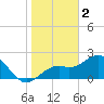 Ballast Point tide chart for Monday, January 2, 2023