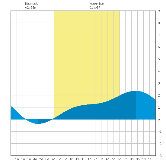 Ballast Point tide chart for Monday, January 30, 2023