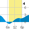 Ballast Point tide chart for Wednesday, January 4, 2023