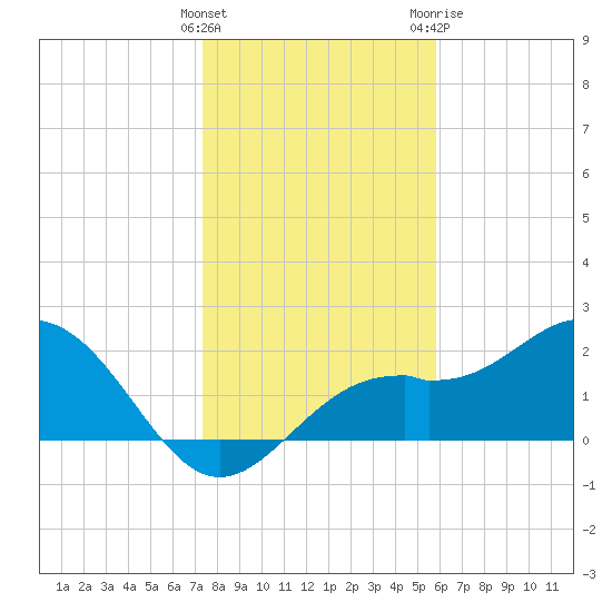 Ballast Point tide chart for Thursday, January 5, 2023