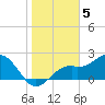 Ballast Point tide chart for Thursday, January 5, 2023