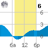 Ballast Point tide chart for Friday, January 6, 2023