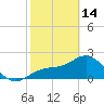 Ballast Point tide chart for Tuesday, February 14, 2023