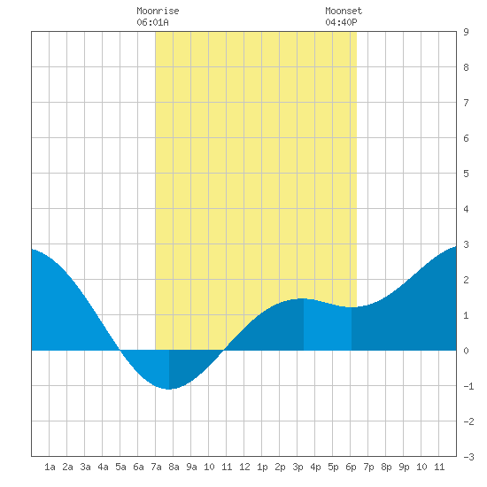 Ballast Point tide chart for Saturday, February 18, 2023