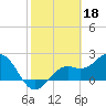 Ballast Point tide chart for Saturday, February 18, 2023