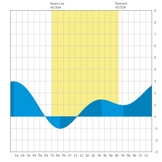 Ballast Point tide chart for Sunday, February 19, 2023