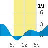 Ballast Point tide chart for Sunday, February 19, 2023