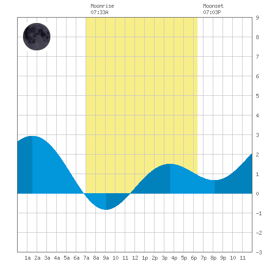 Ballast Point tide chart for Monday, February 20, 2023