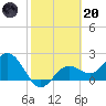 Ballast Point tide chart for Monday, February 20, 2023