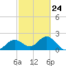 Ballast Point tide chart for Friday, February 24, 2023