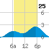 Ballast Point tide chart for Saturday, February 25, 2023